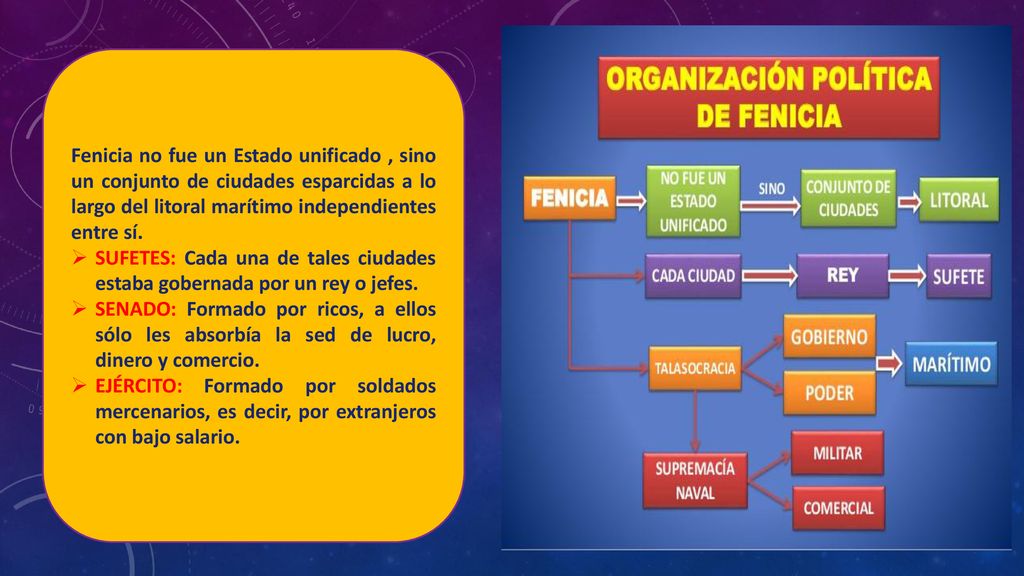 Fenicia no fue un Estado unificado , sino un conjunto de ciudades esparcidas a lo largo del litoral marítimo independientes entre sí.