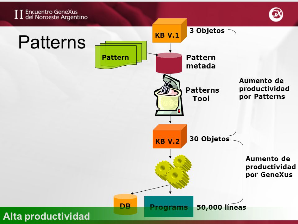 Patterns Alta productividad Pattern metada Patterns Tool DB Programs