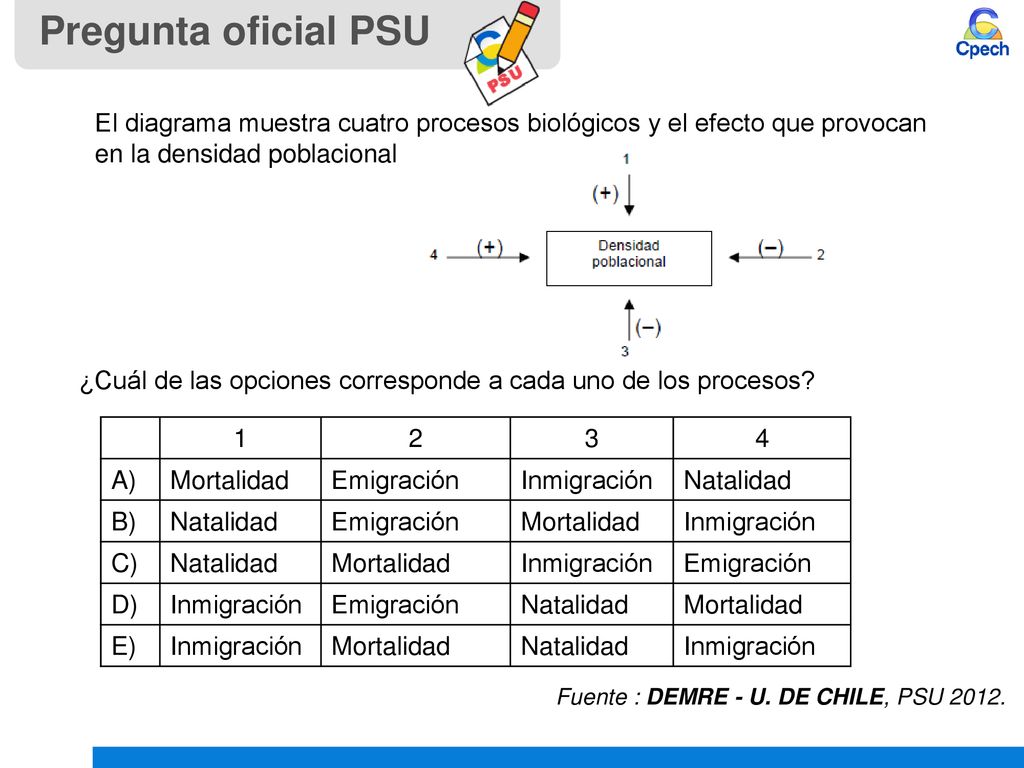 Pregunta oficial PSU El diagrama muestra cuatro procesos biológicos y el efecto que provocan en la densidad poblacional.