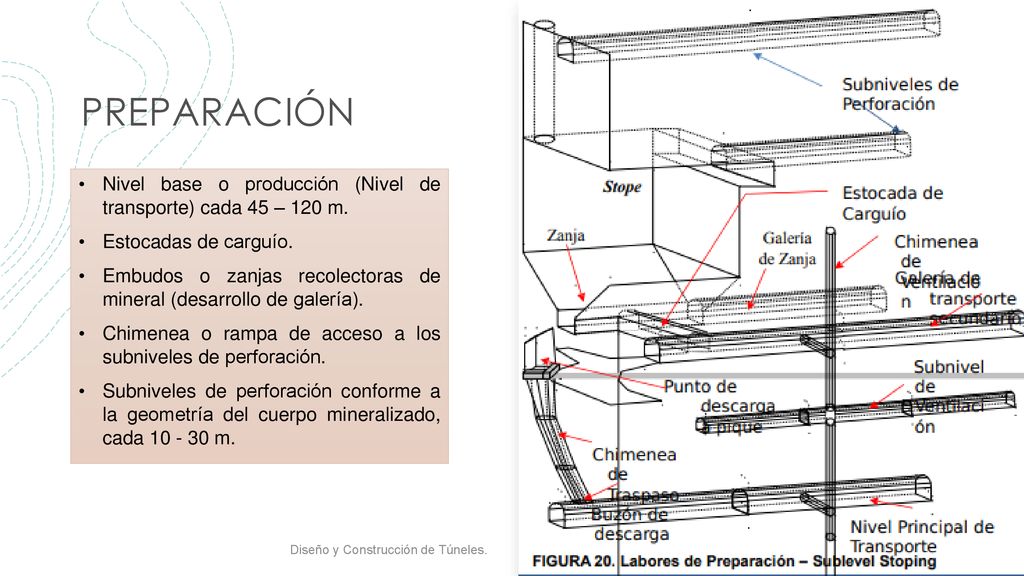 PREPARACIÓN Nivel base o producción (Nivel de transporte) cada 45 – 120 m. Estocadas de carguío.