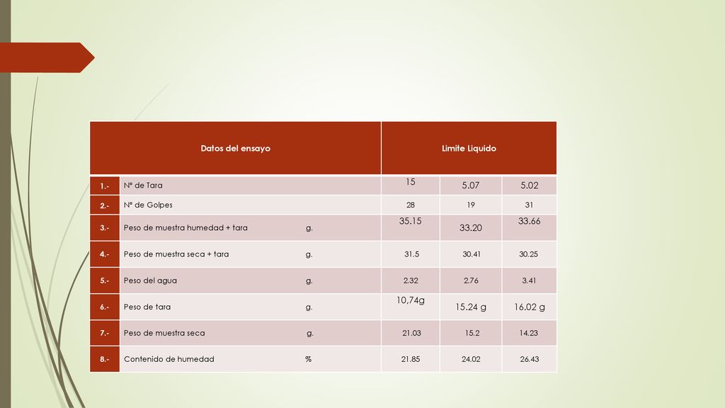 Datos del ensayo Limite Liquido. 1.- Nº de Tara Nº de Golpes