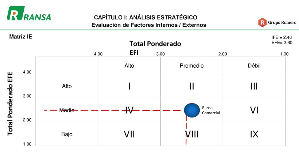 I II III IV V VI VII VIII IX Total Ponderado EFI Total Ponderado EFE