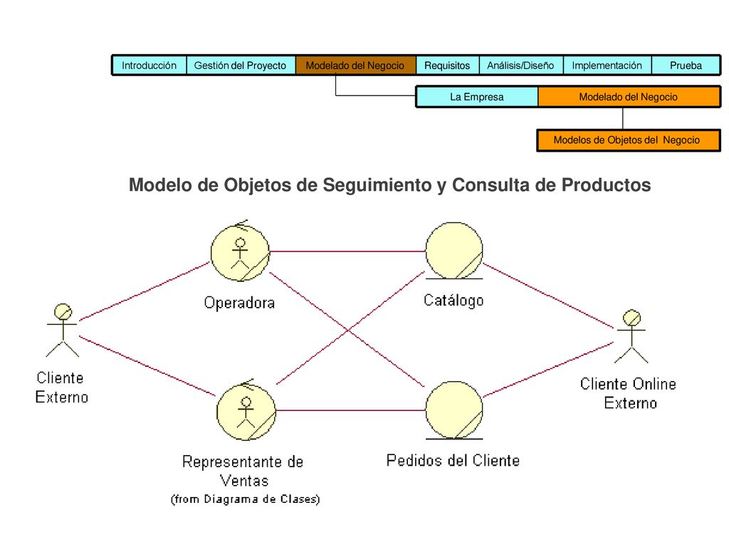 Modelo de Objetos de Seguimiento y Consulta de Productos