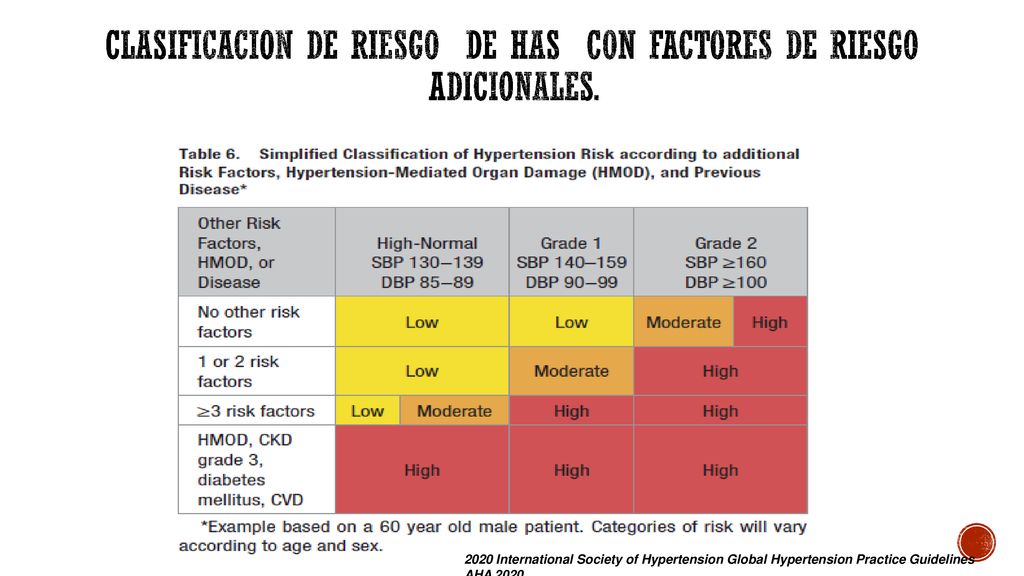 CLASIFICACION DE RIESGO DE HAS CON FACTORES DE RIESGO ADICIONALES.