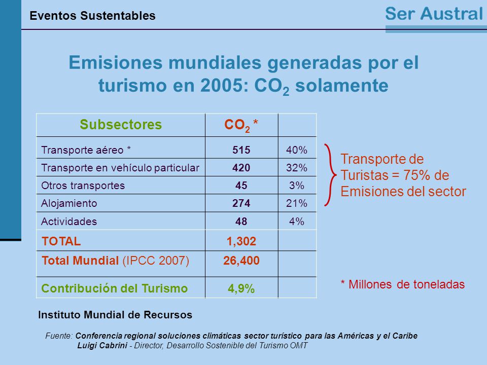 Emisiones mundiales generadas por el turismo en 2005: CO2 solamente