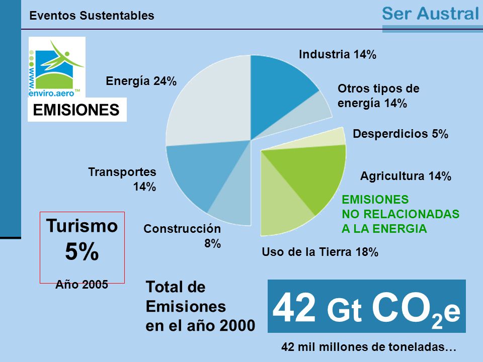 42 Gt CO2e 5% Turismo EMISIONES Total de Emisiones en el año 2000