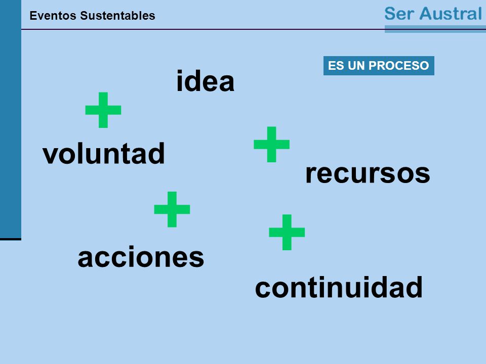 ES UN PROCESO idea + + voluntad recursos + + acciones continuidad