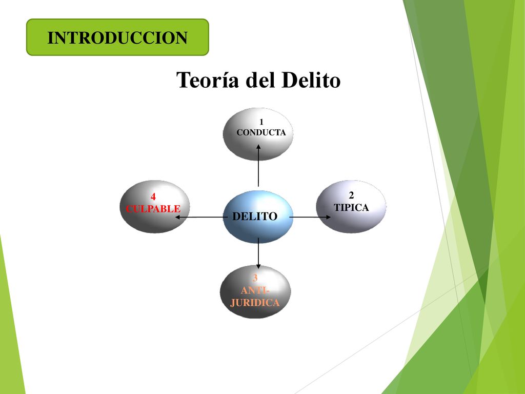 Teoría del Delito INTRODUCCION DELITO 4 2 CULPABLE TIPICA 3 ANTI-