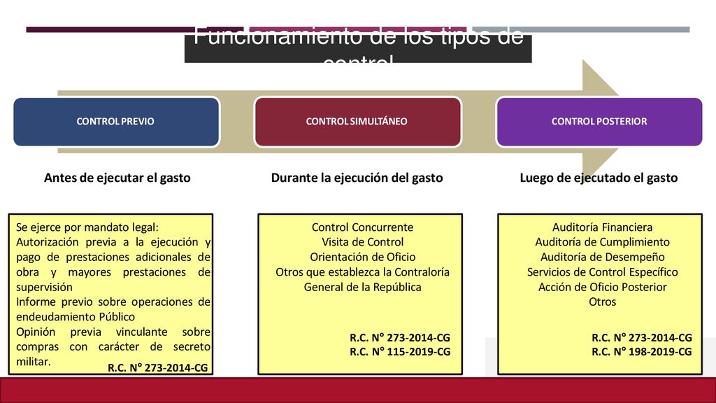Funcionamiento de los tipos de control