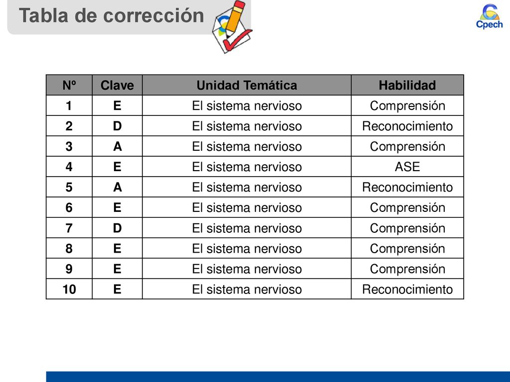 Tabla de corrección Nº Clave Unidad Temática Habilidad 1 E