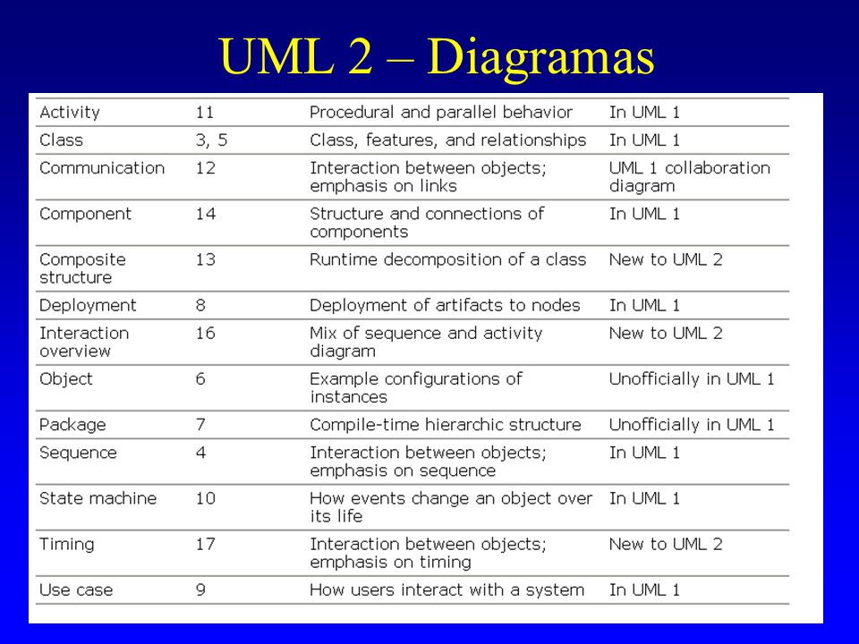 UML 2 – Diagramas