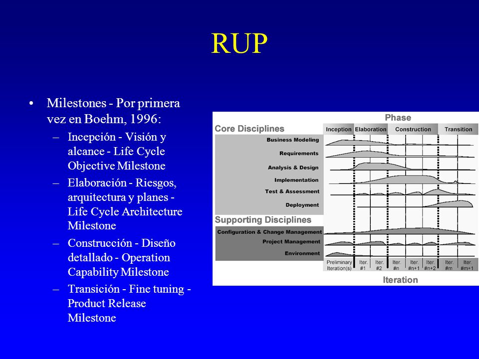RUP Milestones - Por primera vez en Boehm, 1996: