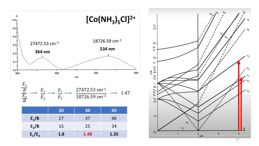 [Co(NH3)5Cl] cm– cm–1 534 nm 364 nm 𝐸1 𝐵 𝐸2 𝐵