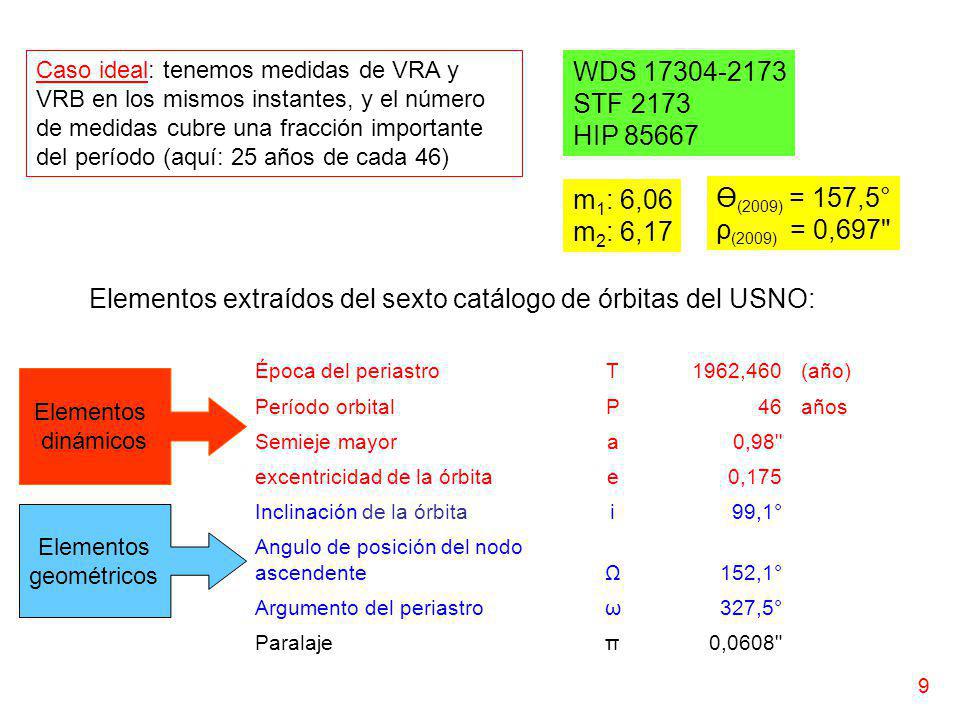Elementos extraídos del sexto catálogo de órbitas del USNO: