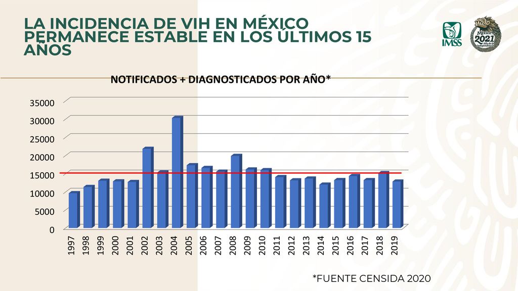 LA INCIDENCIA DE VIH EN MÉXICO PERMANECE ESTABLE EN LOS ÚLTIMOS 15 AÑOS