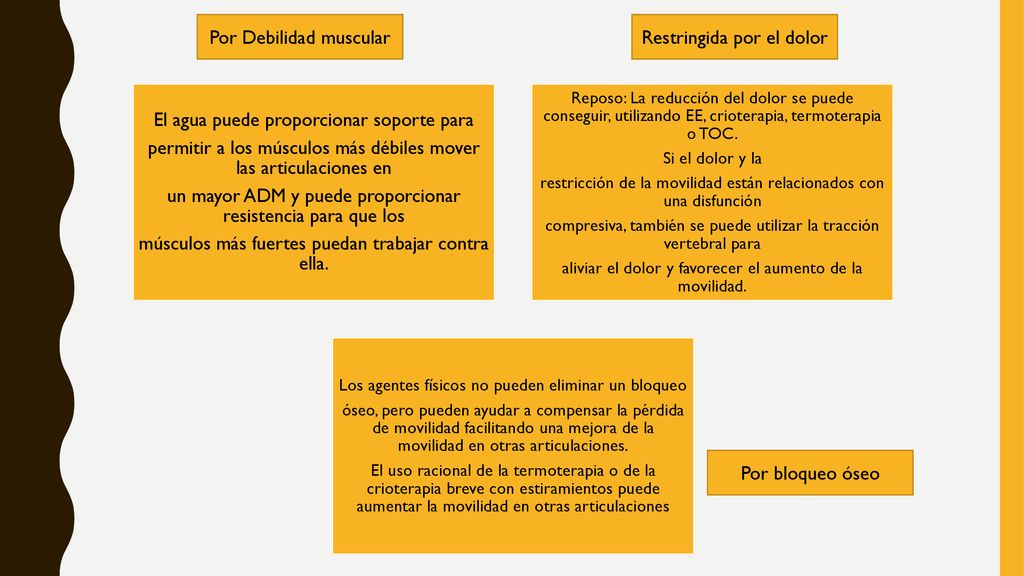 Por Debilidad muscular Restringida por el dolor