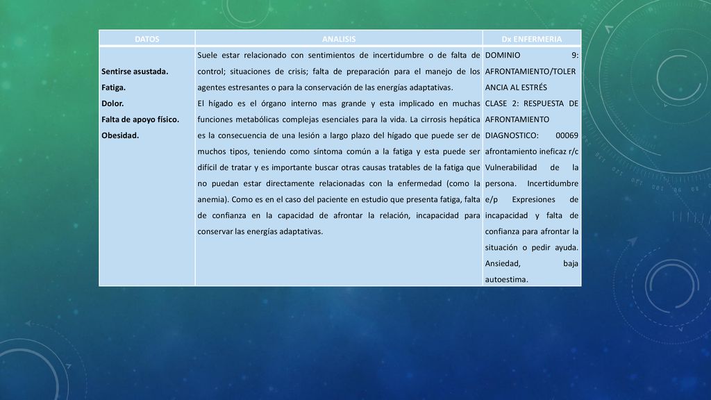 DATOS ANALISIS. Dx ENFERMERIA. Sentirse asustada. Fatiga. Dolor. Falta de apoyo físico. Obesidad.