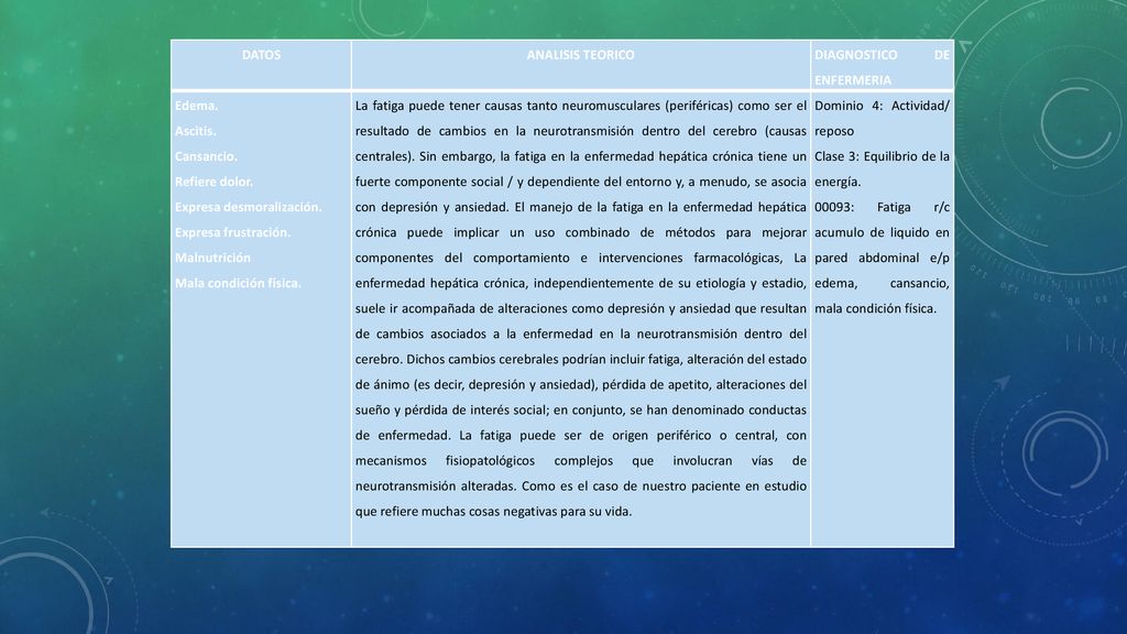 DATOS ANALISIS TEORICO. DIAGNOSTICO DE ENFERMERIA. Edema. Ascitis. Cansancio. Refiere dolor. Expresa desmoralización.