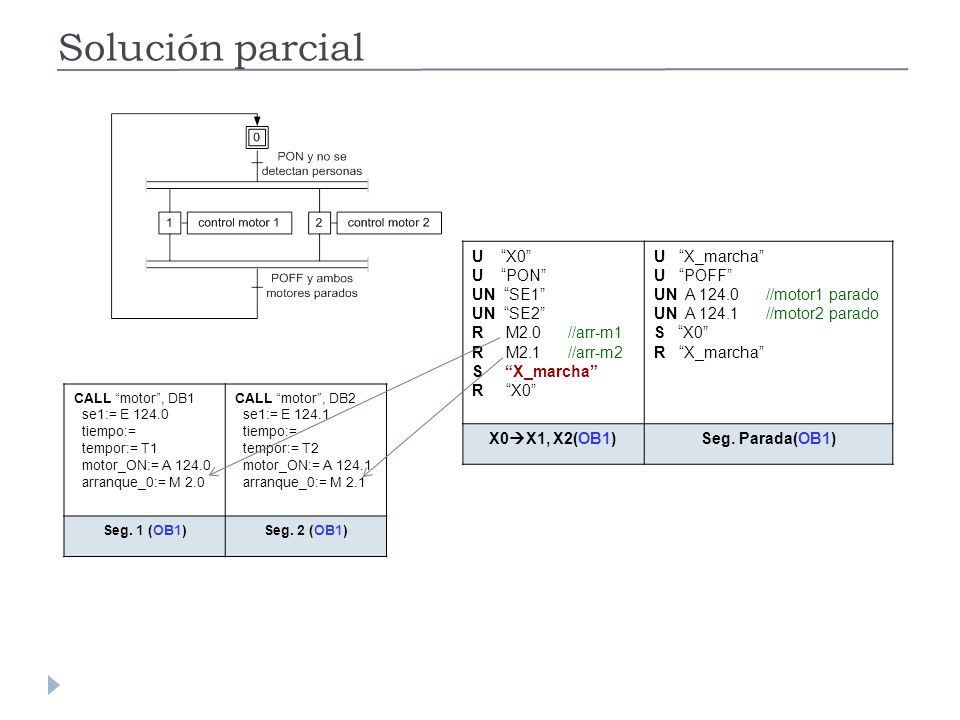 Solución parcial U X0 U PON UN SE1 UN SE2 R M2.0 //arr-m1
