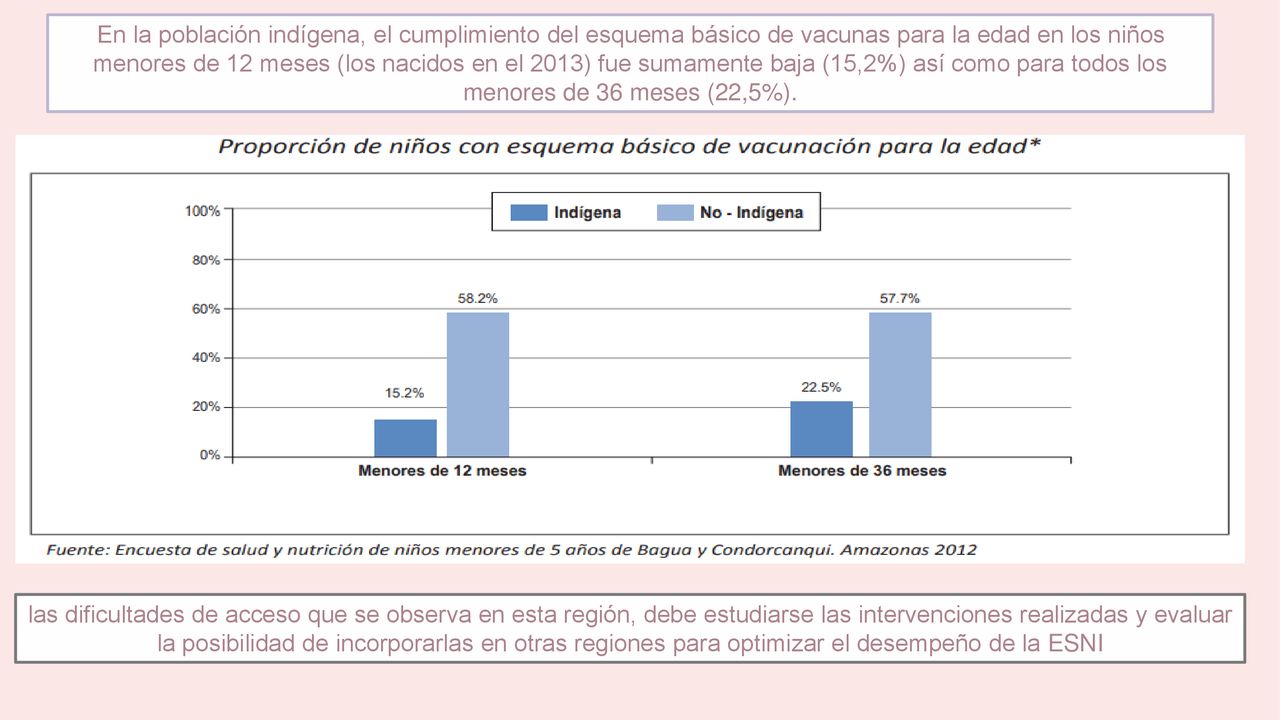 En la población indígena, el cumplimiento del esquema básico de vacunas para la edad en los niños menores de 12 meses (los nacidos en el 2013) fue sumamente baja (15,2%) así como para todos los menores de 36 meses (22,5%).