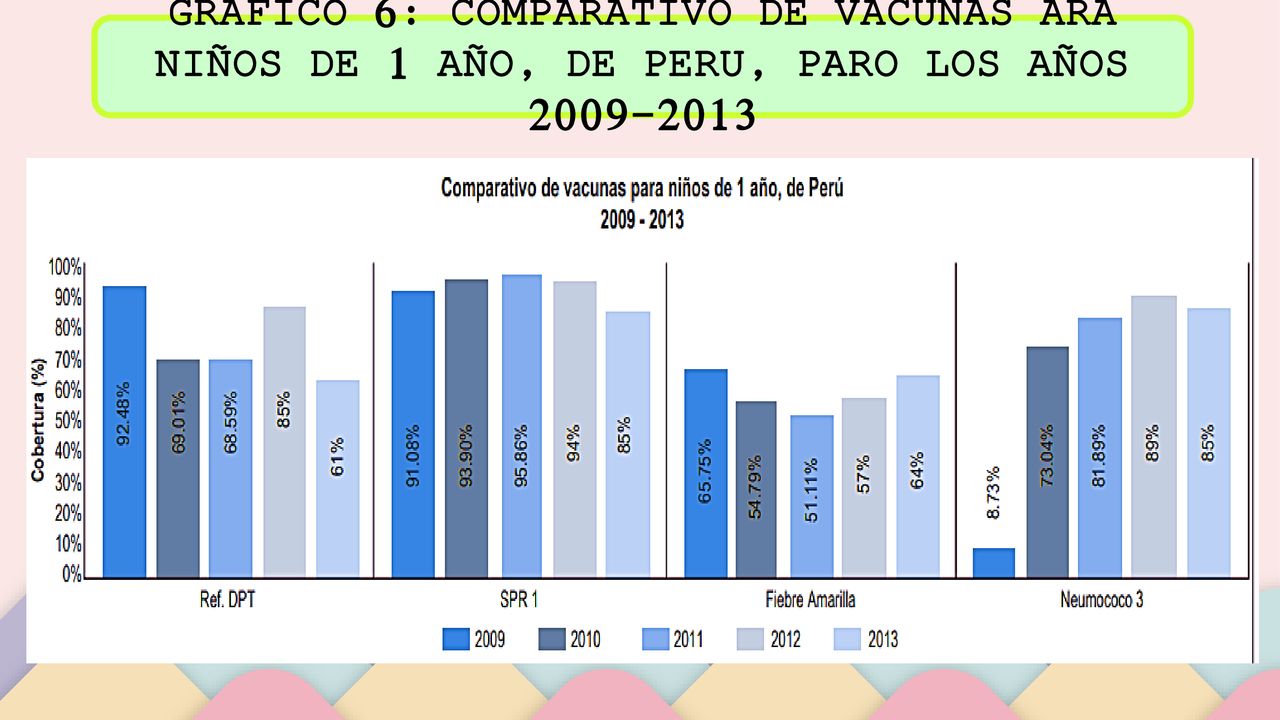 GRAFICO 6: COMPARATIVO DE VACUNAS ÁRA NIÑOS DE 1 AÑO, DE PERU, PARO LOS AÑOS