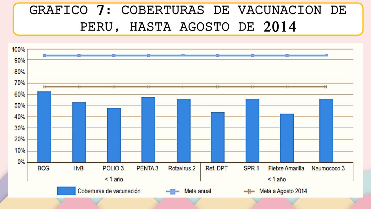 GRAFICO 7: COBERTURAS DE VACUNACION DE PERU, HASTA AGOSTO DE 2014