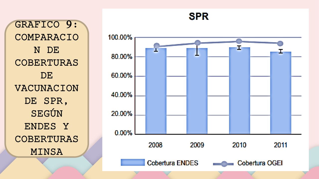 GRAFICO 9: COMPARACION DE COBERTURAS DE VACUNACION DE SPR, SEGÚN ENDES Y COBERTURAS MINSA