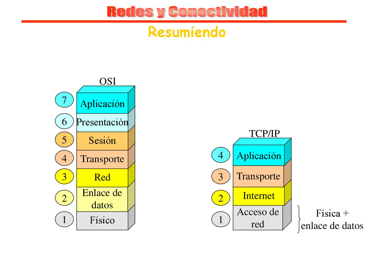 Redes y Conectividad Resumiendo Físico Enlace de datos Red Transporte
