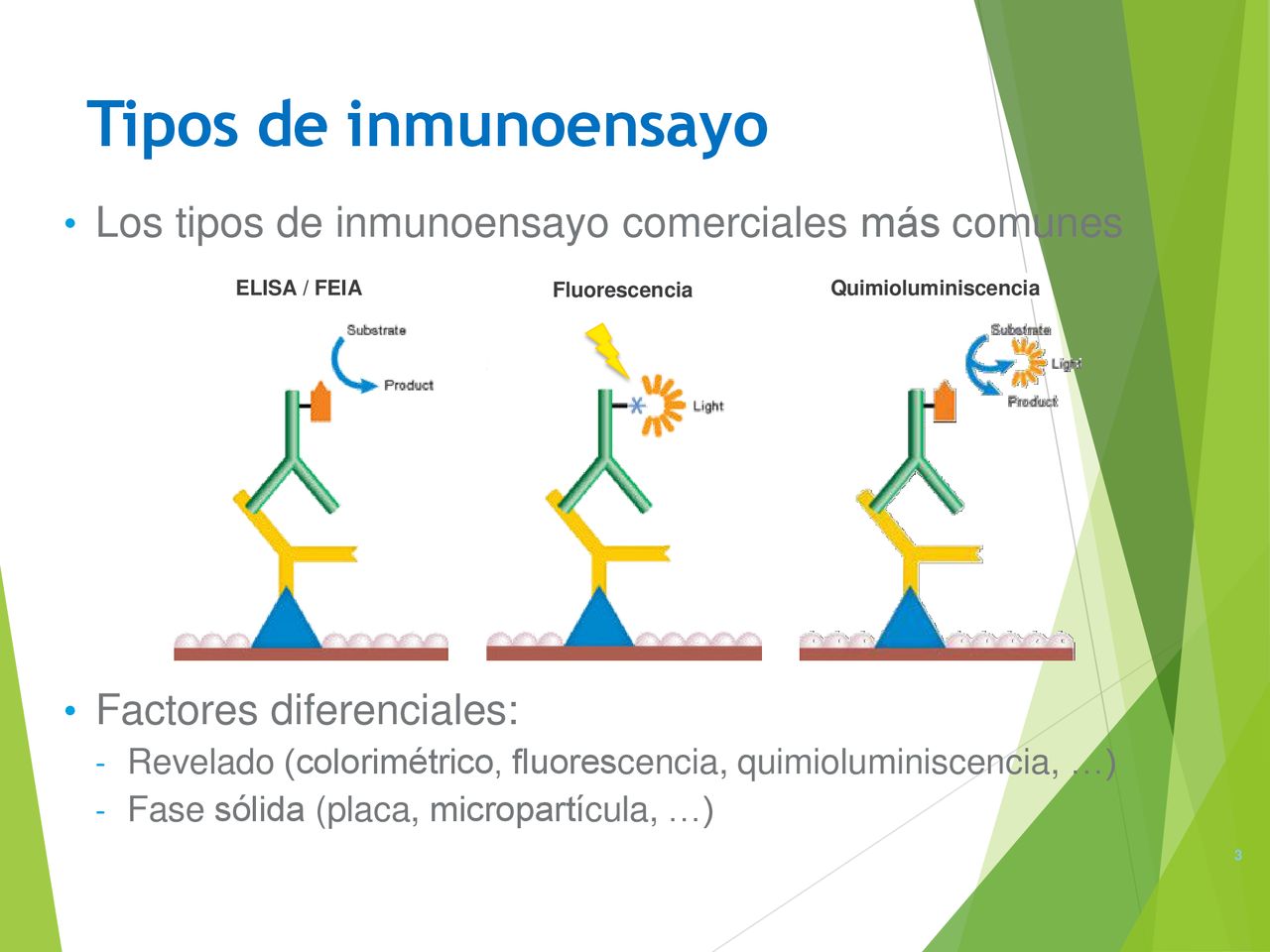 Tipos de inmunoensayo Los tipos de inmunoensayo comerciales más comunes. ELISA / FEIA Fluorescencia.