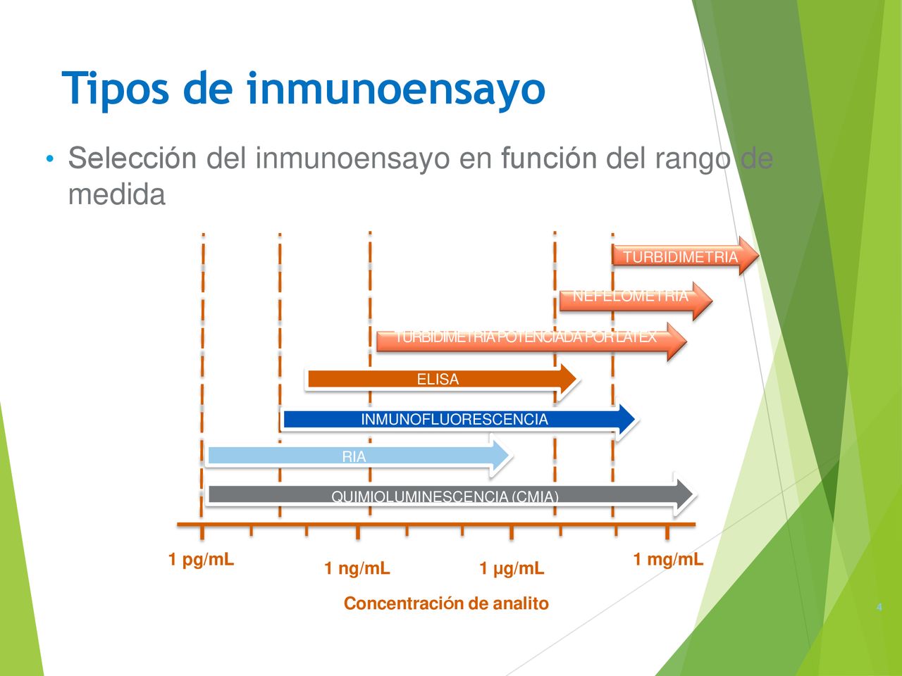 Tipos de inmunoensayo Selección del inmunoensayo en función del rango de medida. TURBIDIMETRIA. NEFELOMETRIA TURBIDIMETRIA POTENCIADA POR LATEX.