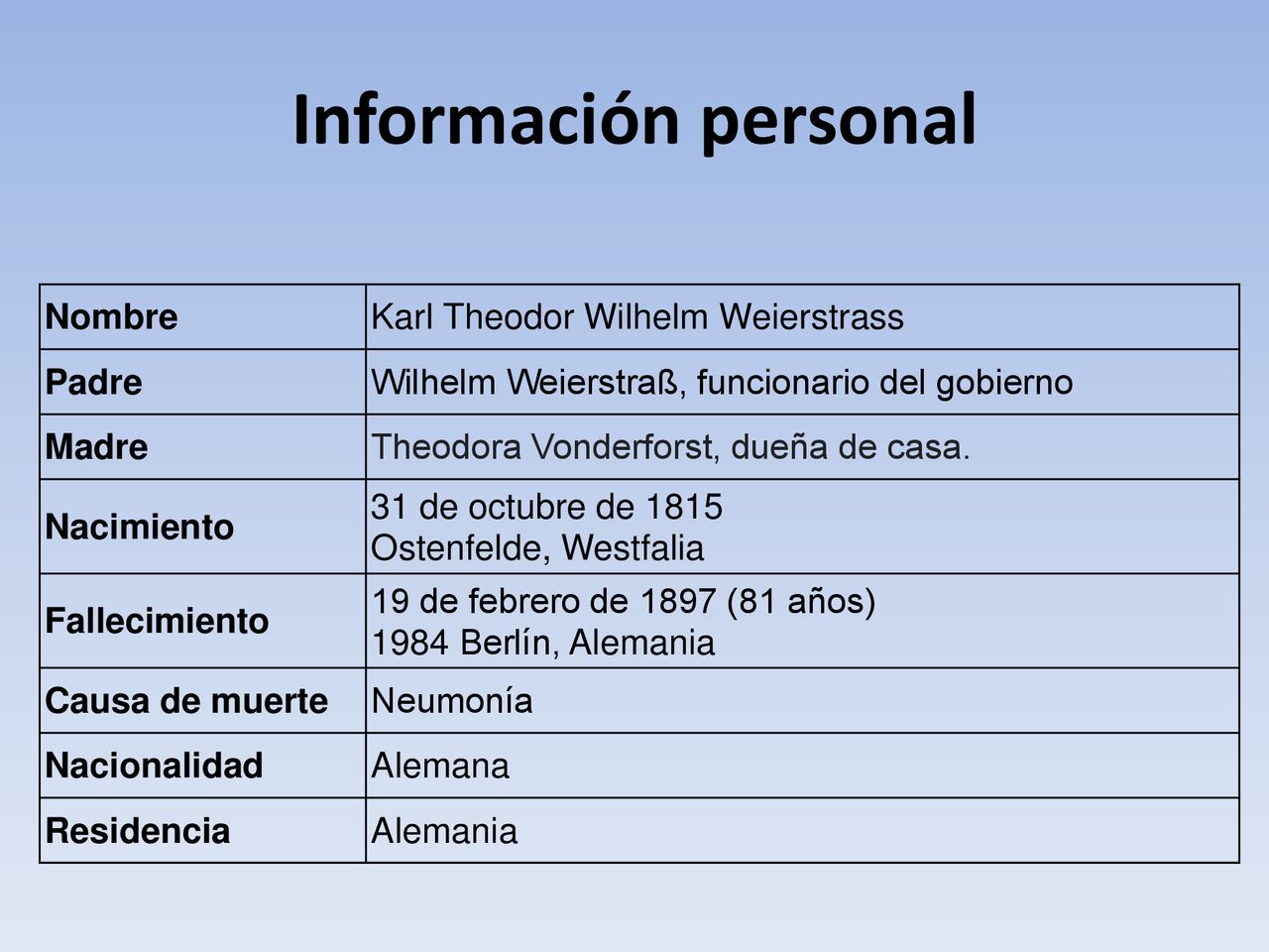 Información personal Nombre Karl Theodor Wilhelm Weierstrass Padre