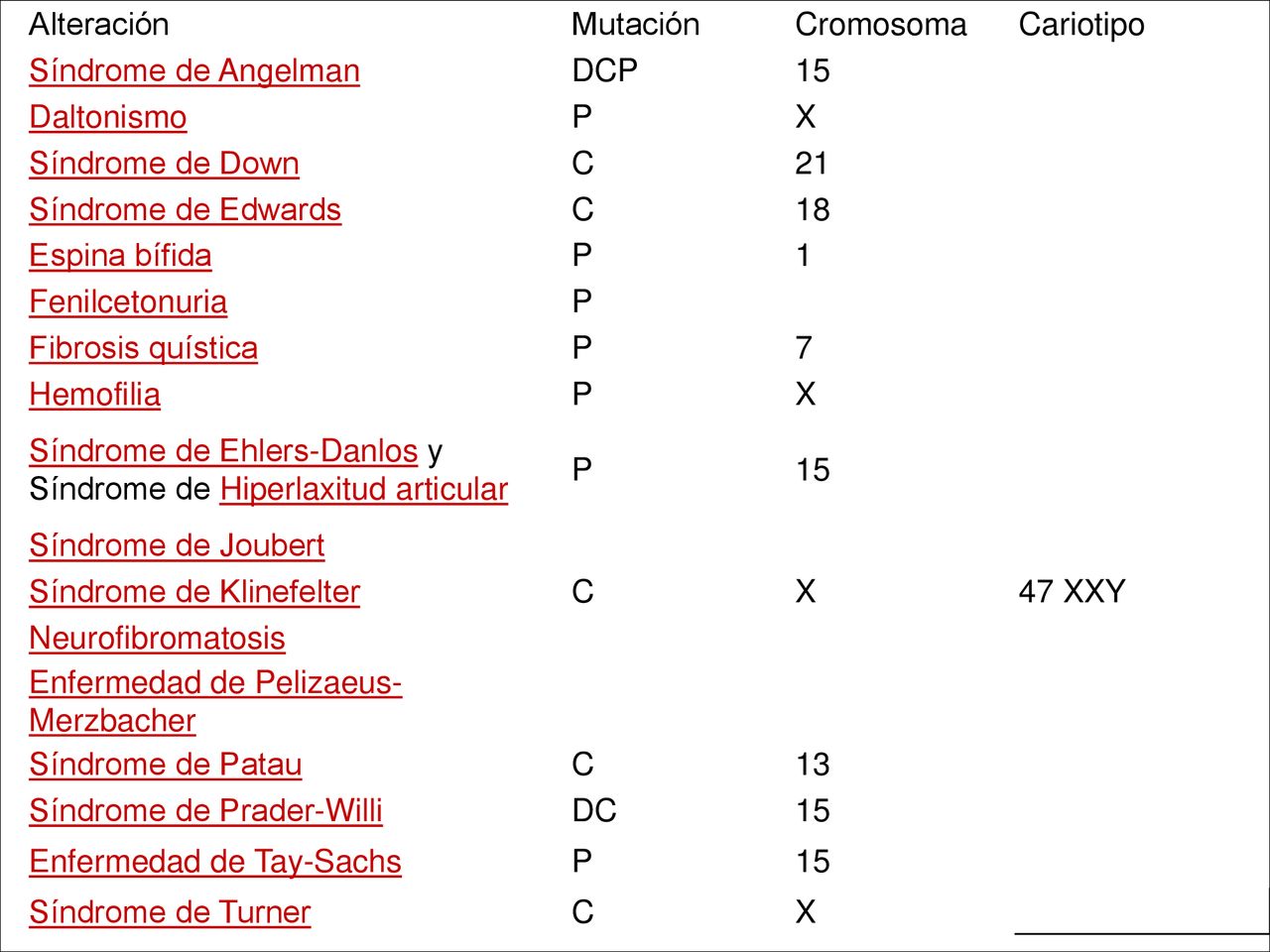 Alteración Mutación. Cromosoma. Cariotipo. Síndrome de Angelman. DCP. 15. Daltonismo. P. X.