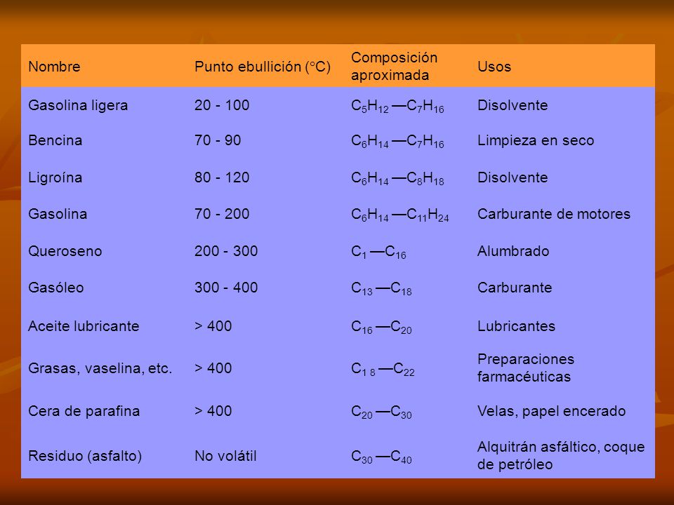 Nombre Punto ebullición (°C) Composición aproximada. Usos. Gasolina ligera C5H12 —C7H16.