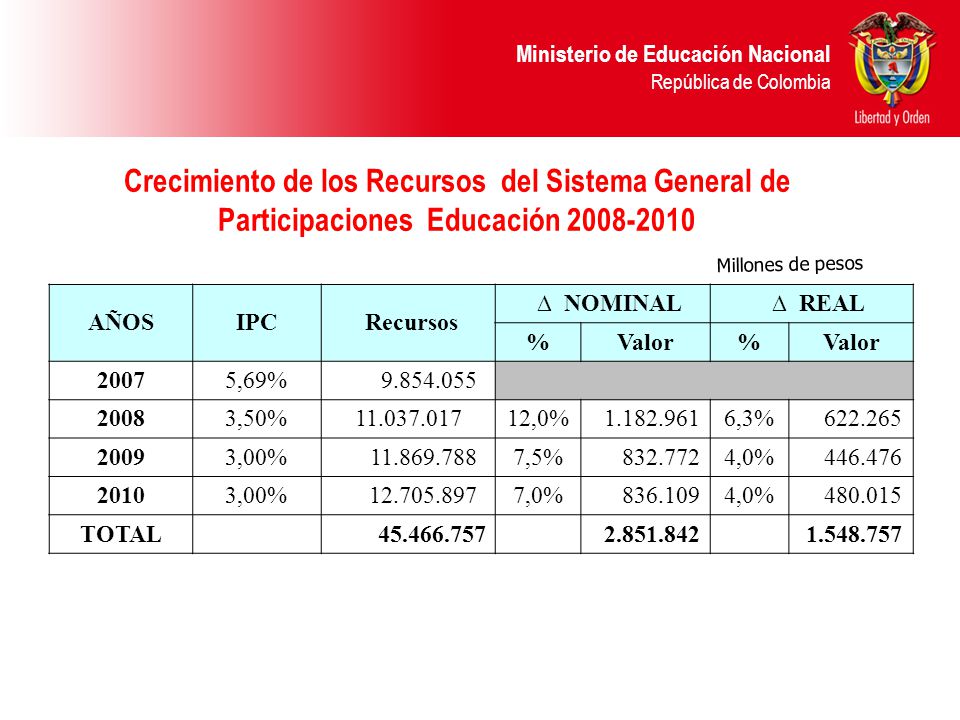 Crecimiento de los Recursos del Sistema General de Participaciones Educación