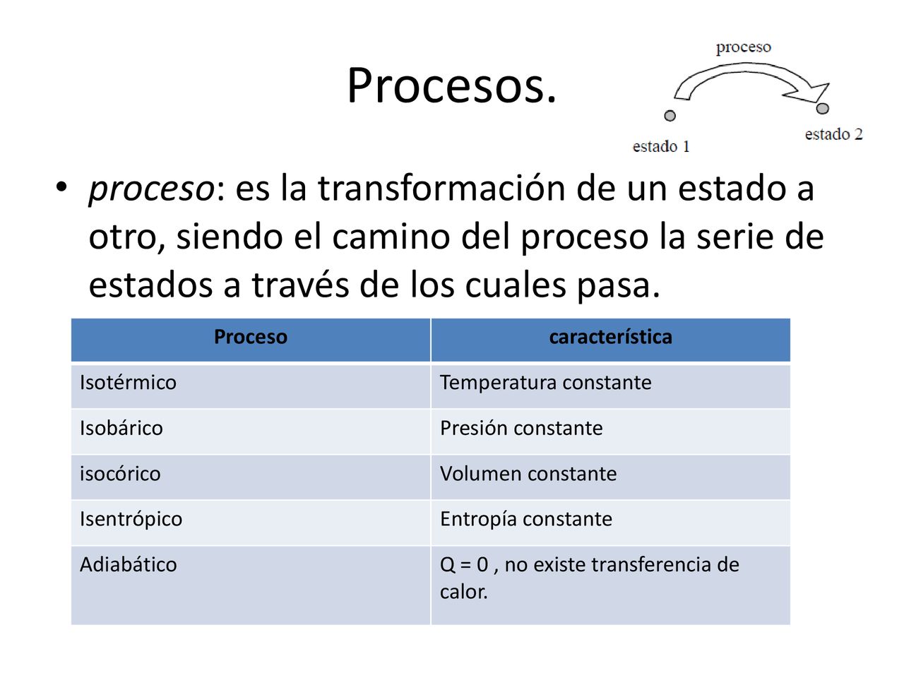 Procesos. proceso: es la transformación de un estado a otro, siendo el camino del proceso la serie de estados a través de los cuales pasa.