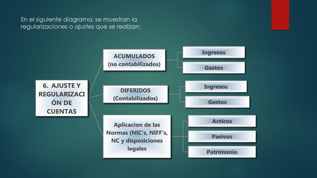 En el siguiente diagrama, se muestran la regularizaciones o ajustes que se realizan: