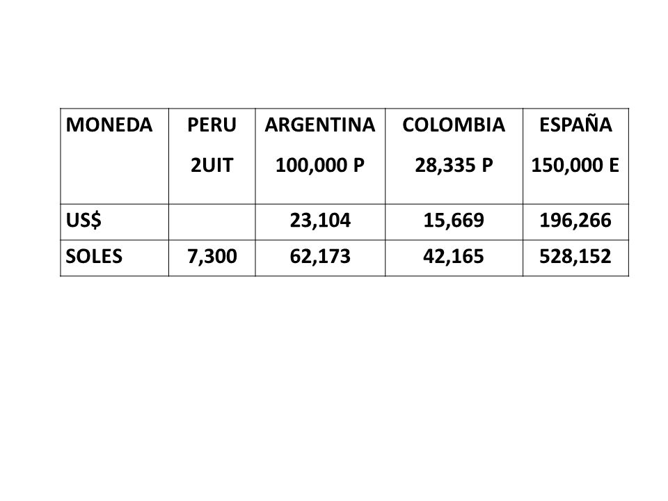 MONEDA PERU. 2UIT. ARGENTINA. 100,000 P. COLOMBIA. 28,335 P. ESPAÑA. 150,000 E. US$ 23,104.
