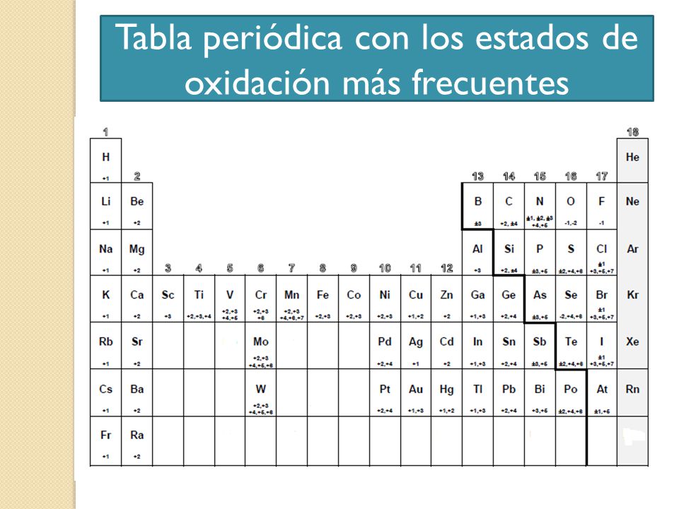 Tabla periódica con los estados de oxidación más frecuentes