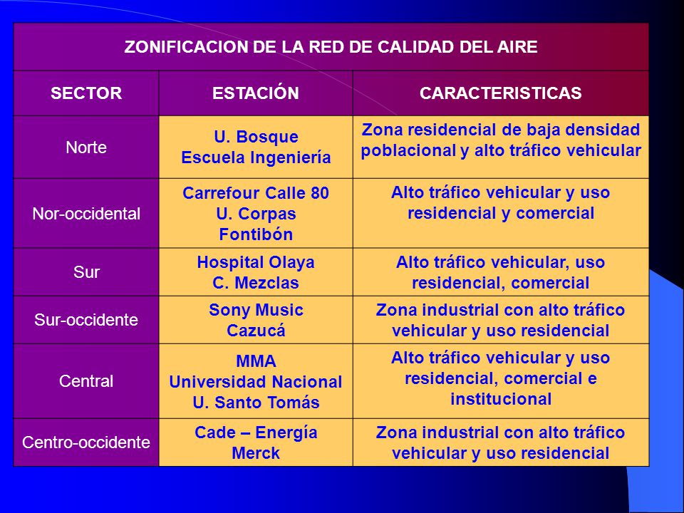 ZONIFICACION DE LA RED DE CALIDAD DEL AIRE SECTOR ESTACIÓN