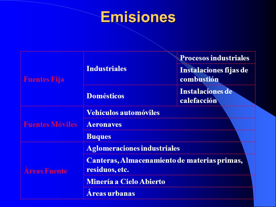 Emisiones Fuentes Fija Industriales Procesos industriales