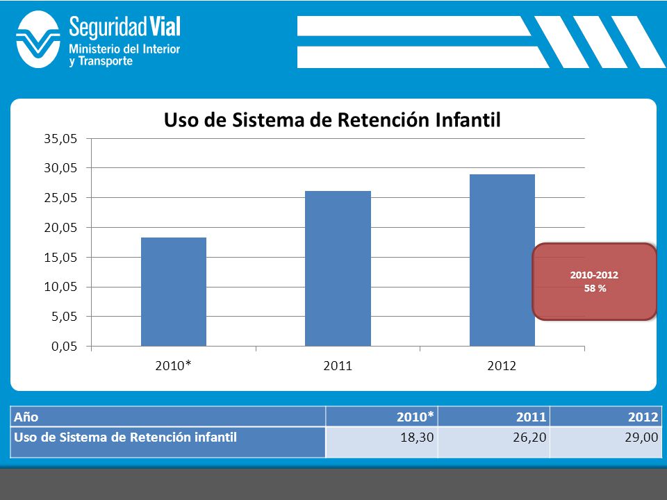 Año 2010* Uso de Sistema de Retención infantil 18,30 26,20 29,00