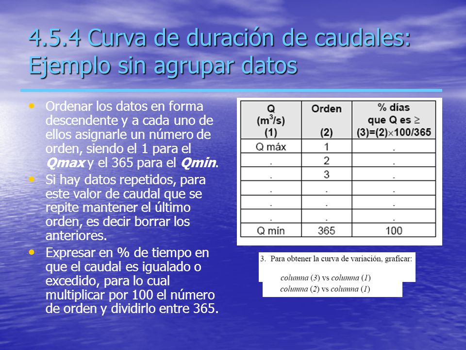 4.5.4 Curva de duración de caudales: Ejemplo sin agrupar datos