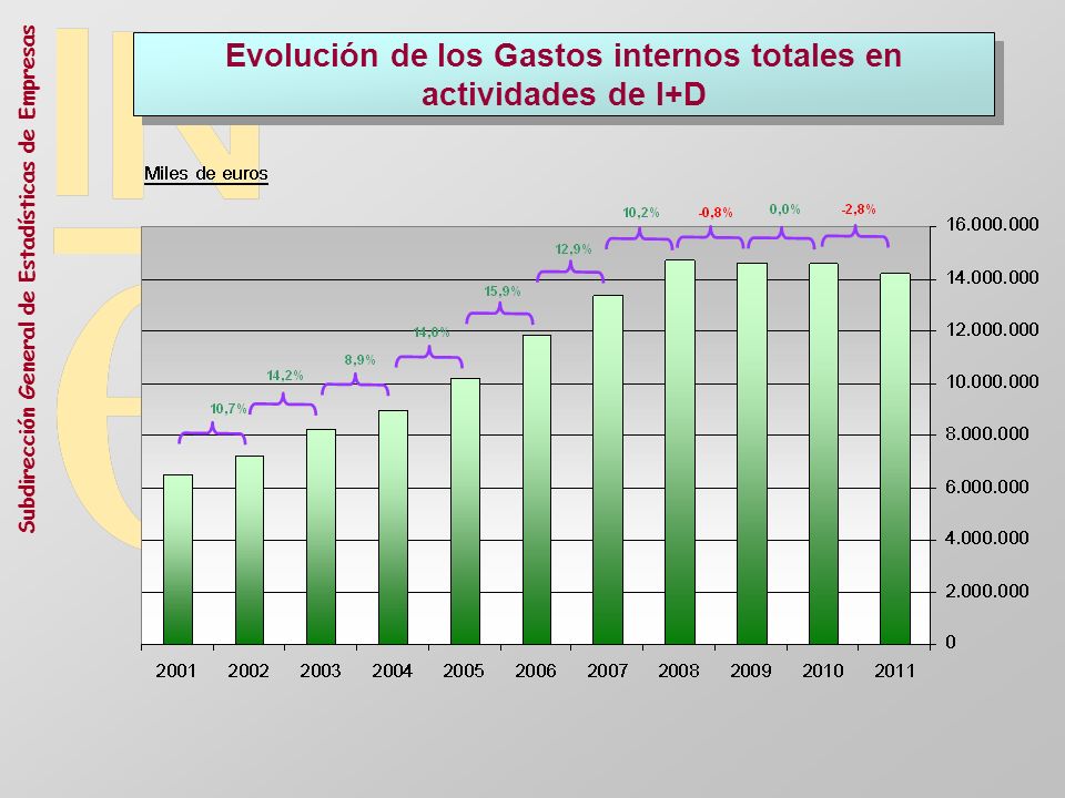 Evolución de los Gastos internos totales en actividades de I+D