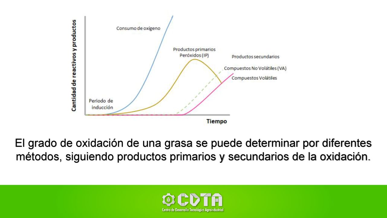 El grado de oxidación de una grasa se puede determinar por diferentes métodos, siguiendo productos primarios y secundarios de la oxidación.
