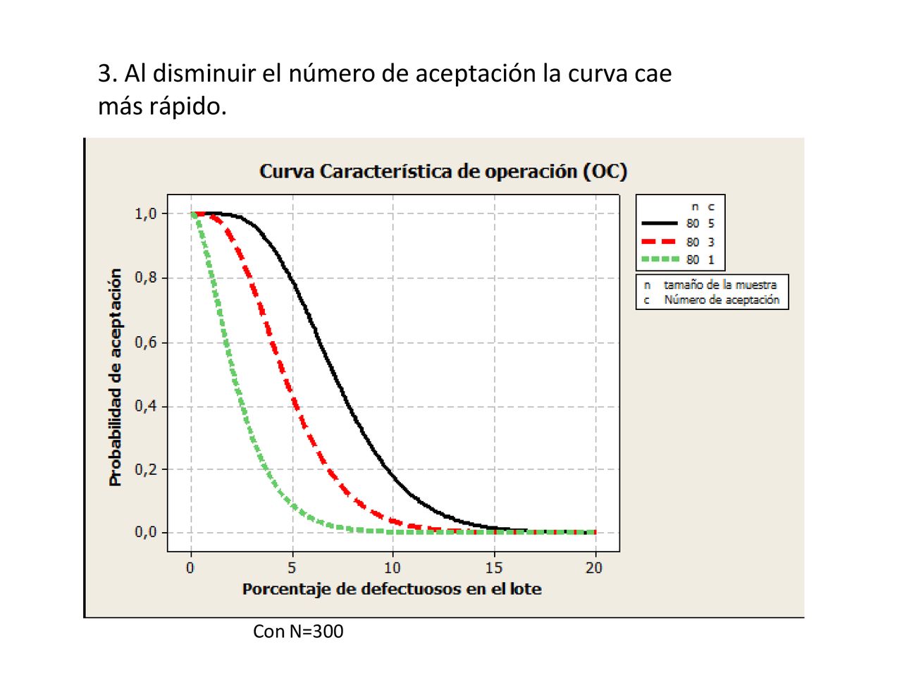 3. Al disminuir el número de aceptación la curva cae más rápido.