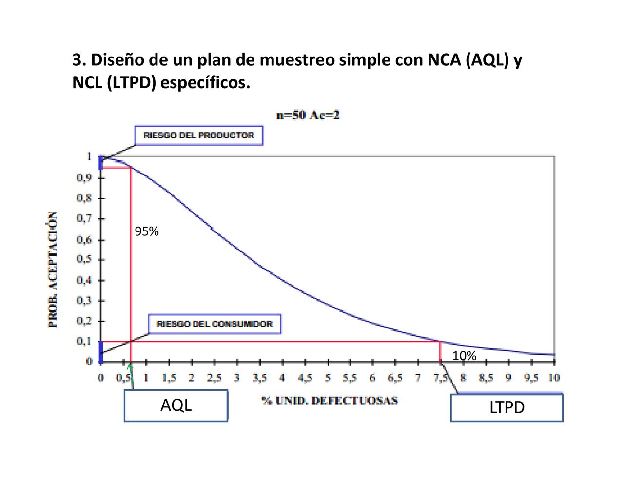 3. Diseño de un plan de muestreo simple con NCA (AQL) y NCL (LTPD) específicos.
