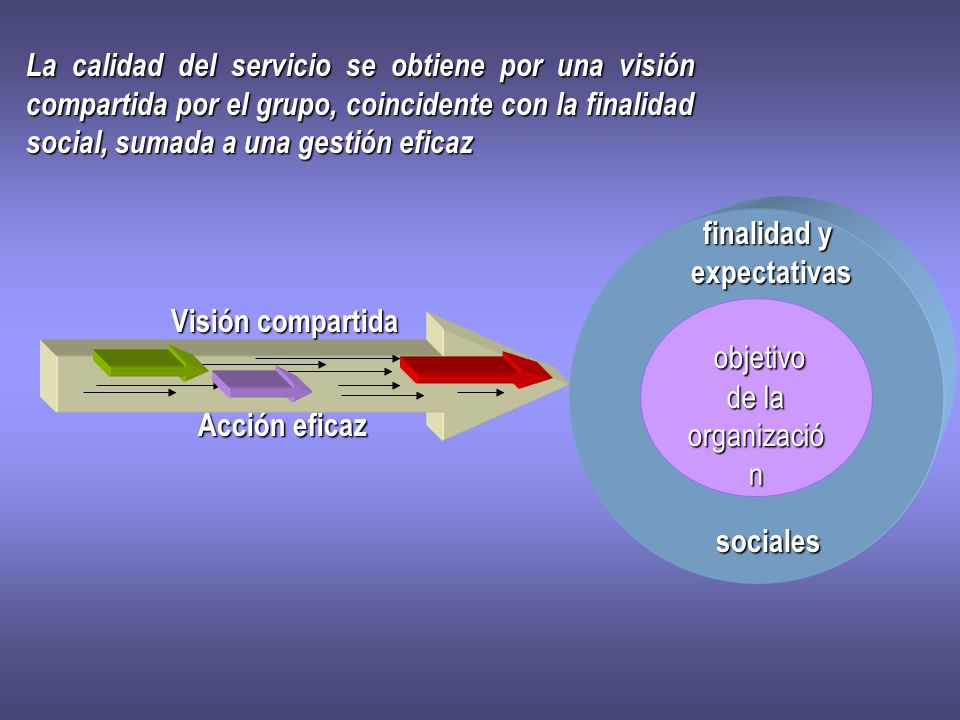 La calidad del servicio se obtiene por una visión compartida por el grupo, coincidente con la finalidad social, sumada a una gestión eficaz