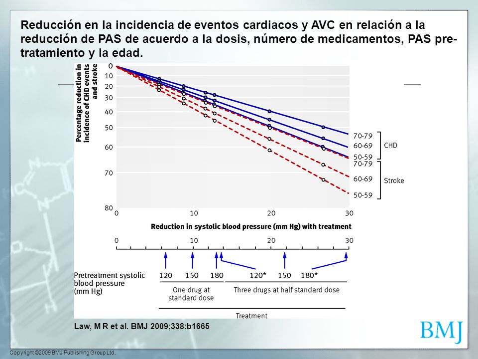 Reducción en la incidencia de eventos cardiacos y AVC en relación a la reducción de PAS de acuerdo a la dosis, número de medicamentos, PAS pre-tratamiento y la edad.
