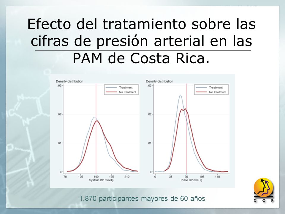 Efecto del tratamiento sobre las cifras de presión arterial en las PAM de Costa Rica.