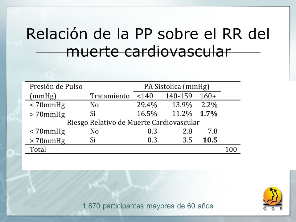 Relación de la PP sobre el RR del muerte cardiovascular